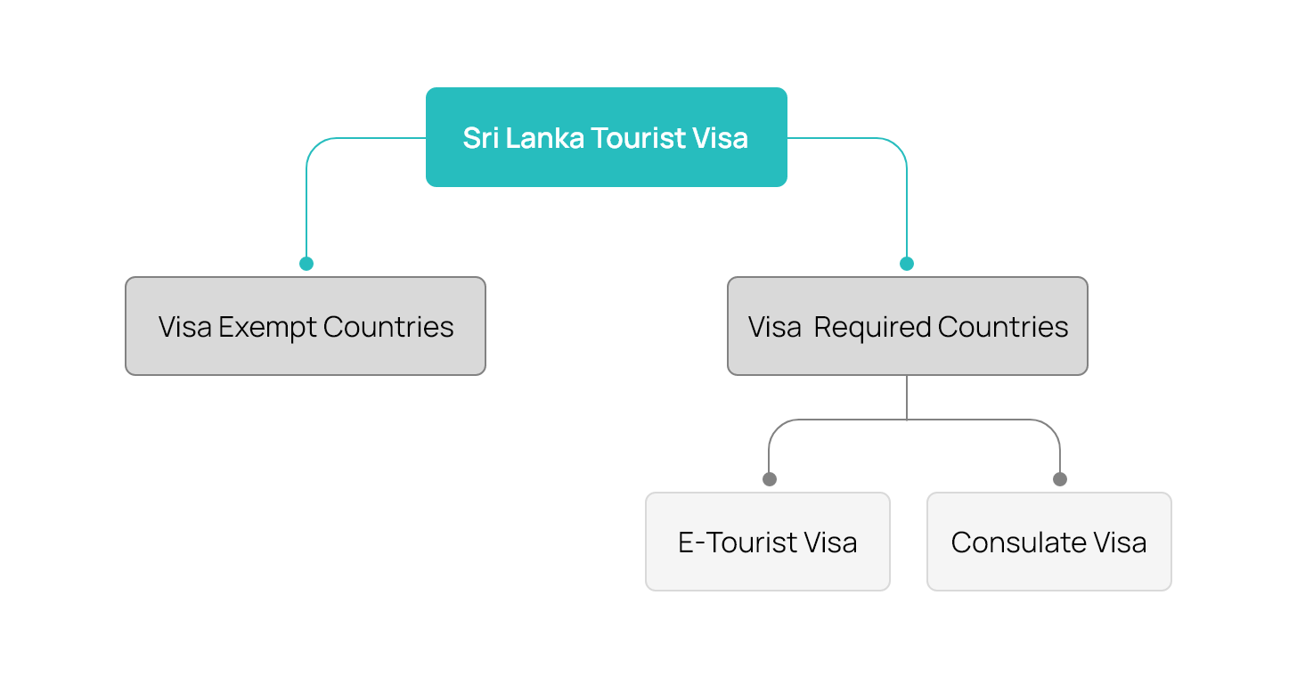  we can divide sri lanka tourist visa process into two main categories. One is visa exempt countries and the other one is visa required countries. Further visa required countries getting two types of visas which are E-tourist visa and consulate visa.