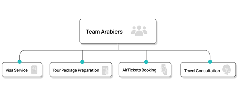 The team Arabiers will provide you with more trustworthy visa services, travel package preparation, Air tickets booking and travel consultancy services.